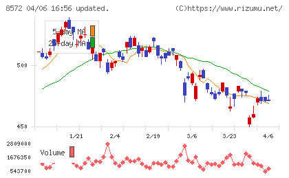 アコムチャート