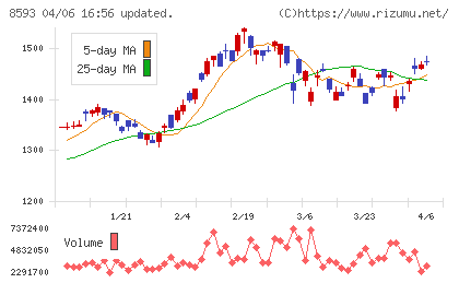 三菱ＨＣキャピタルチャート