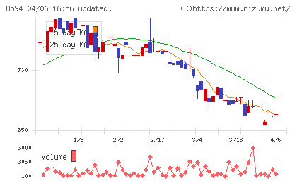 中道リースチャート