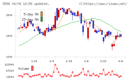 九州リースサービスチャート