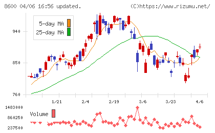 トモニホールディングスチャート