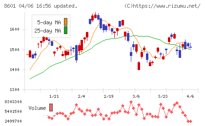 大和証券グループ本社チャート