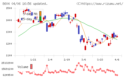 野村ホールディングスチャート