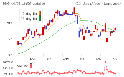 岡三証券グループチャート