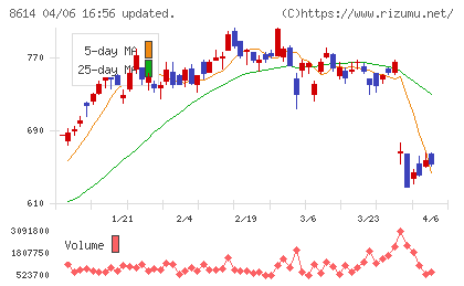 東洋証券チャート