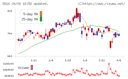 東海東京フィナンシャル・ホールディングスチャート