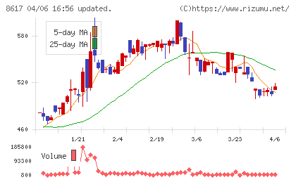 光世証券チャート