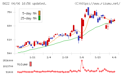 水戸証券チャート