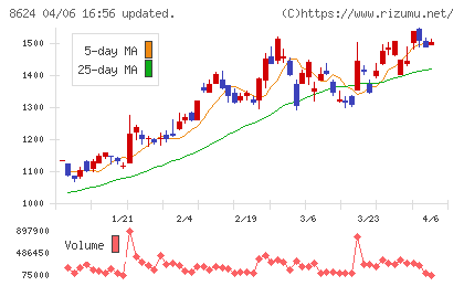 いちよし証券チャート