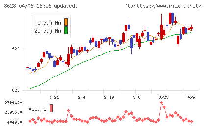 松井証券チャート