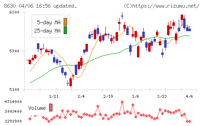 ＳＯＭＰＯホールディングスチャート