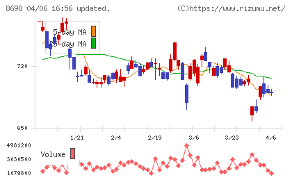 マネックスグループチャート