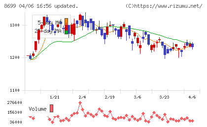 ＨＳホールディングスチャート