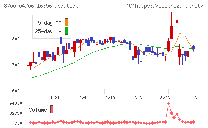 丸八証券チャート