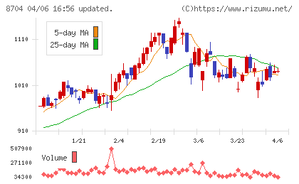 トレイダーズホールディングスチャート