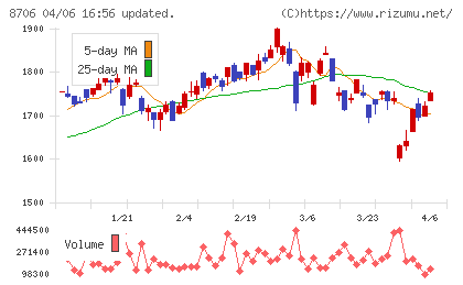 極東証券チャート