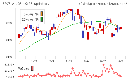 岩井コスモホールディングスチャート