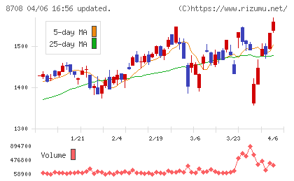 アイザワ証券グループチャート
