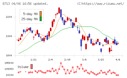 フィデアホールディングスチャート