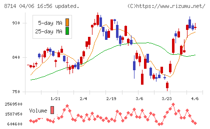 池田泉州ホールディングスチャート