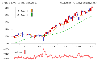 アニコム　ホールディングスチャート