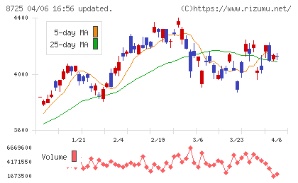 ＭＳ＆ＡＤインシュアランスグループホールディングスチャート