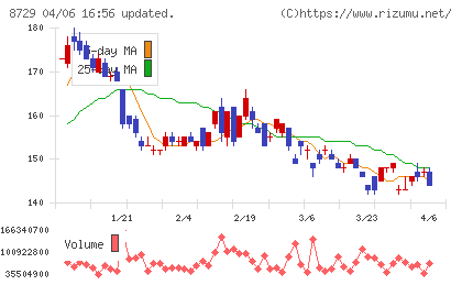 ソニーフィナンシャルグループチャート