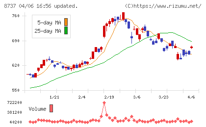 あかつき本社チャート