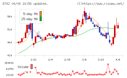 小林洋行チャート
