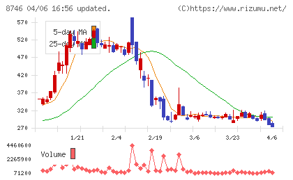 ｕｎｂａｎｋｅｄチャート