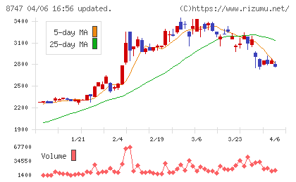 豊トラスティ証券チャート