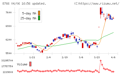 東京海上ホールディングスチャート