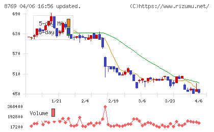 アドバンテッジリスクマネジメントチャート