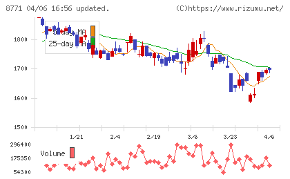 イー・ギャランティチャート