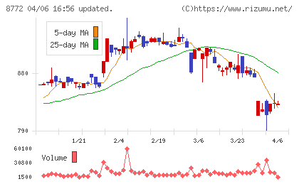 アサックスチャート