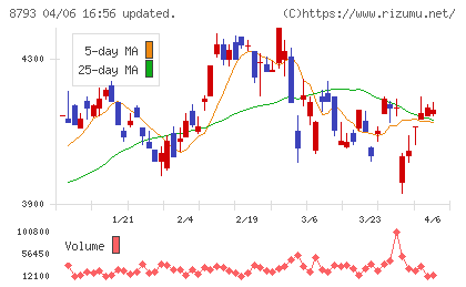 ＮＥＣキャピタルソリューションチャート