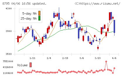 T&Dホールディングスチャート