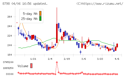 アドバンスクリエイトチャート