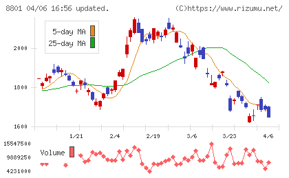 三井不動産チャート