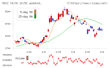 三菱地所チャート