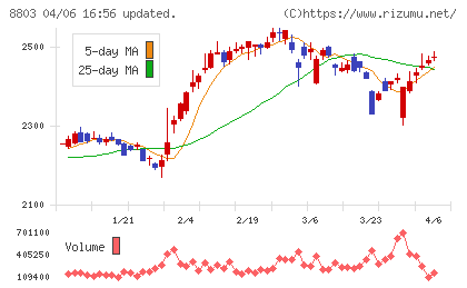 平和不動産チャート