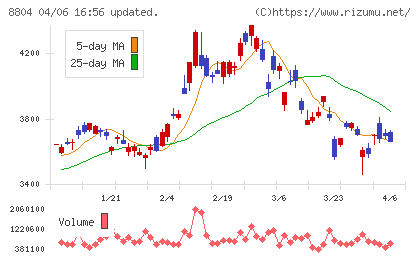 東京建物チャート