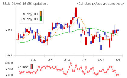 京阪神ビルディングチャート