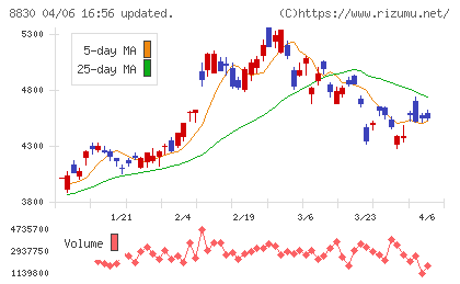 住友不動産チャート