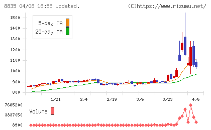 太平洋興発チャート
