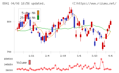 テーオーシーチャート