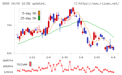 レオパレス２１チャート