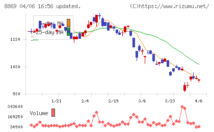 明和地所チャート
