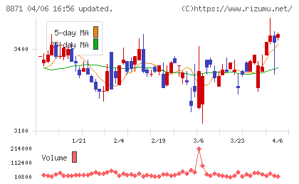 ゴールドクレストチャート