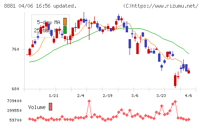 日神グループホールディングスチャート